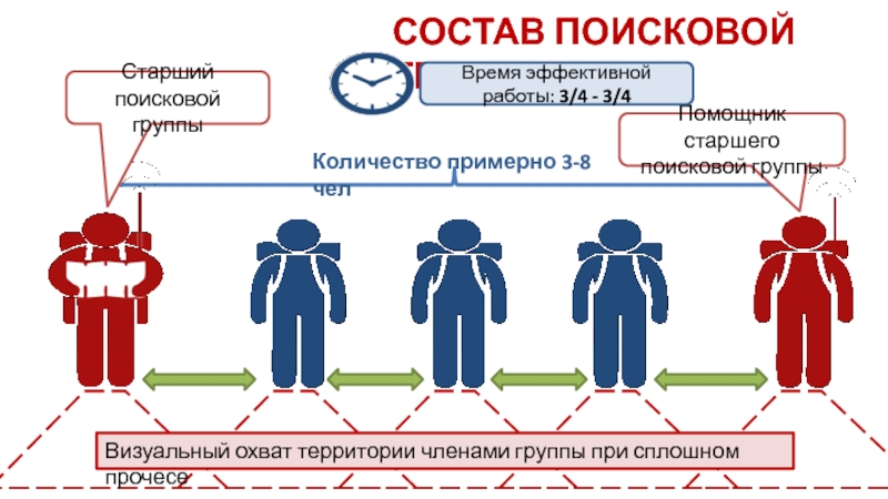 Действия поисковой группы. Состав поисковой группы. Старший поисковой группы. Какая численность поисковой группы.