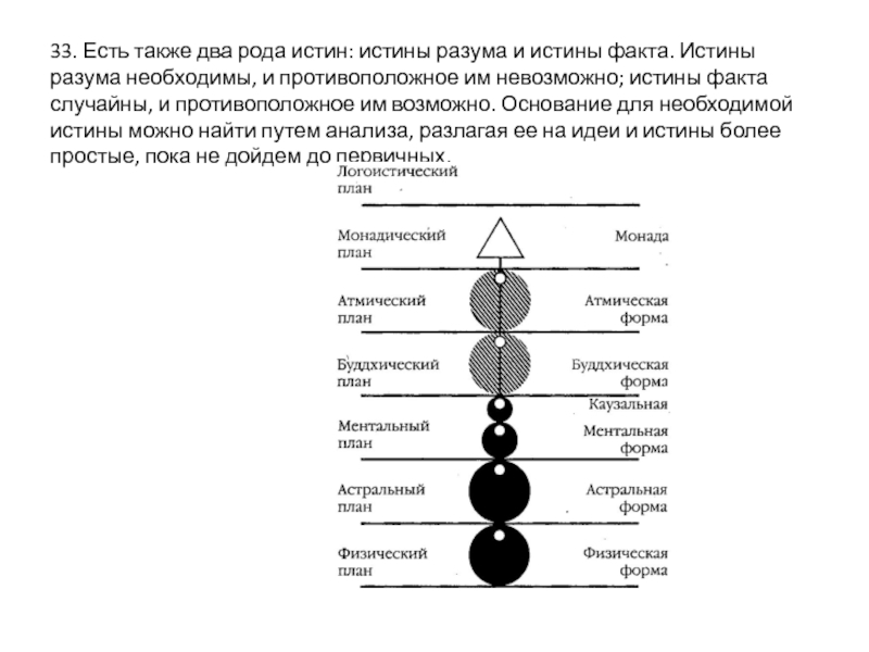 Истины разума. Структура монады. Иерархия монад. Монада что это такое простыми словами. Истины факта и истины разума Лейбниц.