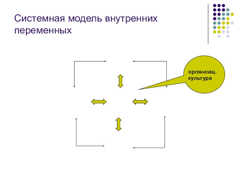 Системное моделирование. Системная модель внутренних переменных. Взаимосвязь внутренних переменных. Взаимосвязь внутренних переменных организации. Системная модель организации.