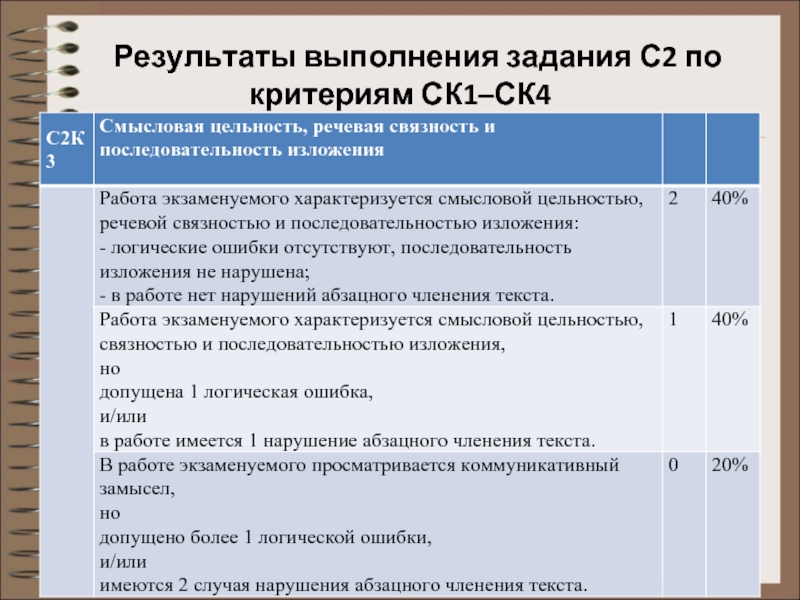 Результаты выполнения задания С2 по критериям СК1–СК4