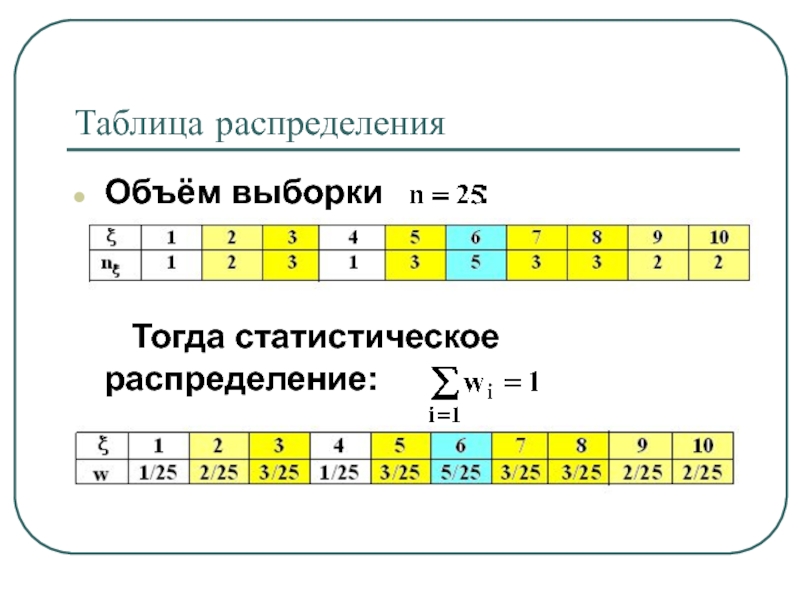Таблица статистического распределения выборки. Объем выборки заданной статистическ распр.