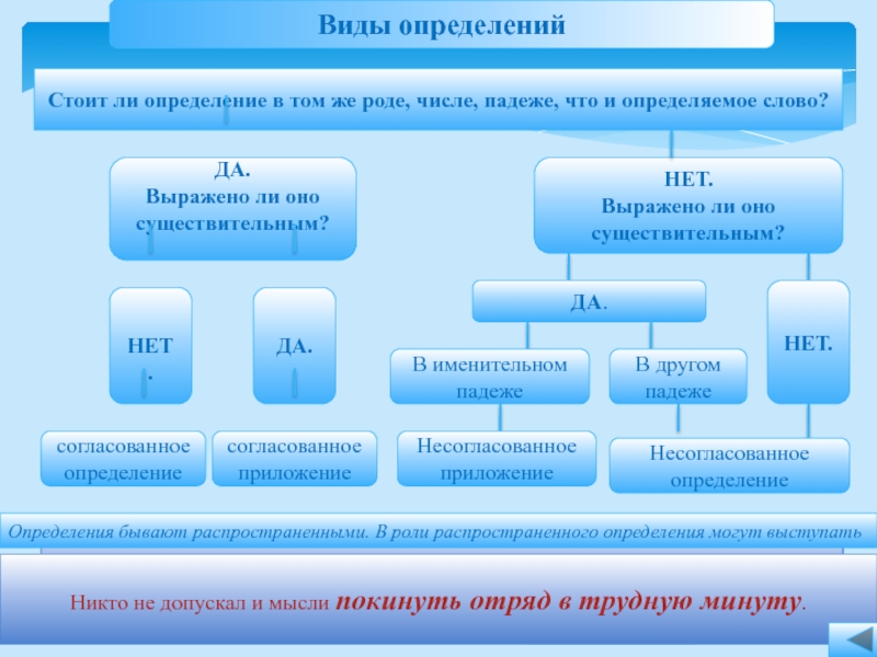 Определи вид вопроса. Виды определений. Виды дефиниций. Определение видов существительных. Приложение выраженное согласуется с определяемым словом в падеже.