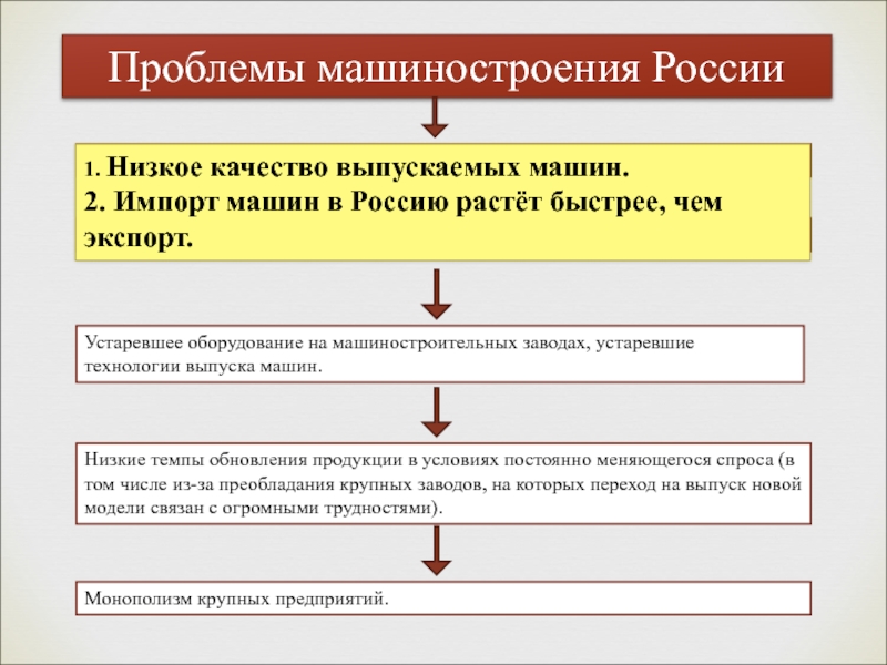 Проблемы машиностроения. Проблемы машиностроительного комплекса. Проблемы машиностроения в России. Проблемы развития машиностроения. Перспективы машиностроения в России.