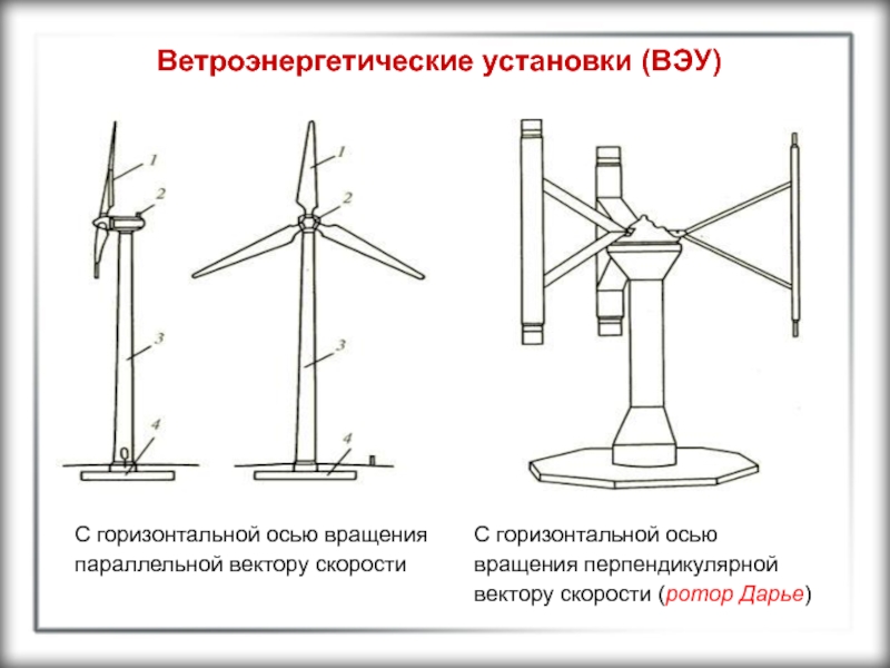 Горизонтальная ось. Схема ветрогенератора с горизонтальной осью вращения.. Конструкция ветрогенератора с горизонтальной осью вращения. Ветроустановка с горизонтальной осью вращения. ВЭУ С горизонтальной осью вращения.