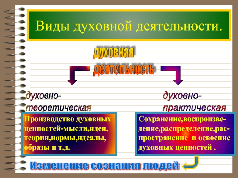 Духовная деятельность презентация по обществознанию