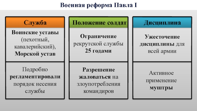 Презентация реформы павла 1