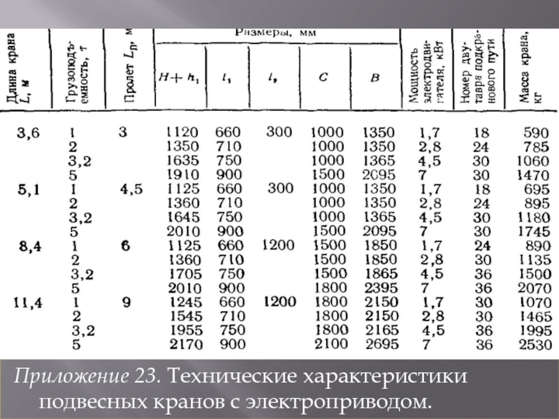 Приложение 23. Технические характеристики подвесных кранов с электроприводом.