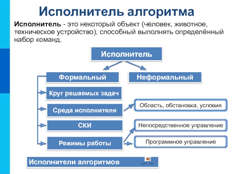 Исполнитель это. Формальные и неформальные исполнители алгоритмов. Формальный исполнитель алгоритма. Среда исполнителя алгоритма. Исполнитель это некоторый объект способный выполнять.