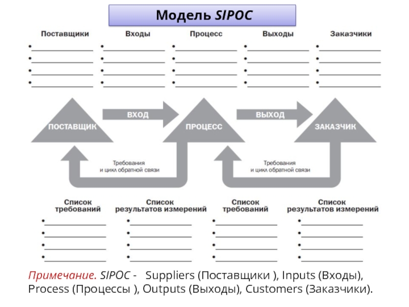 Анализ входов выходов. Sipoc метод формализации бизнес-процессов. Sipoc Бережливое производство. Sipoc описание процесса. Sipoc диаграмма.