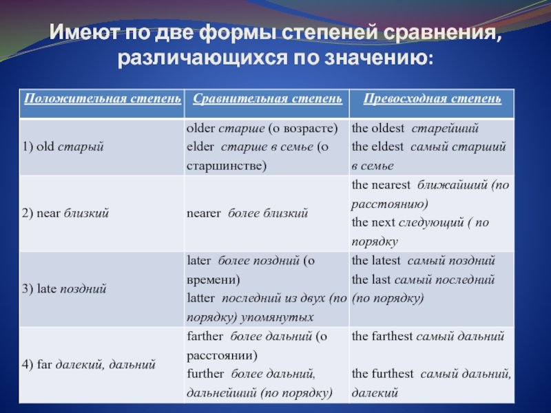 Суше форма степень. Far сравнительная степень. Farther сравнительная степень. Far сравнительная и превосходная степень. Сравнительные конструкции.