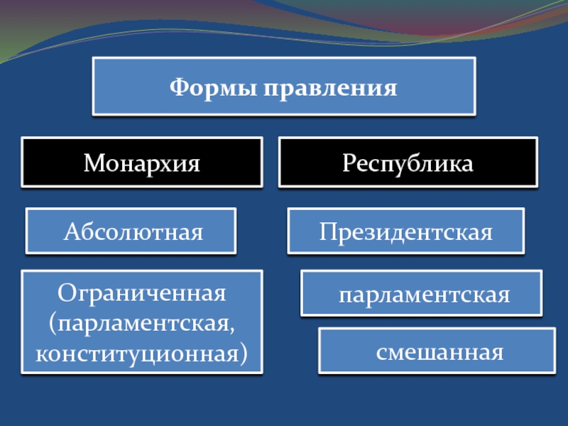 Особенности монархической формы правления презентация