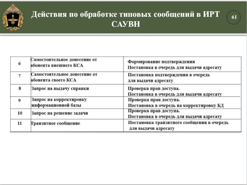 Действия по обработке типовых сообщений в ИРТ САУВН