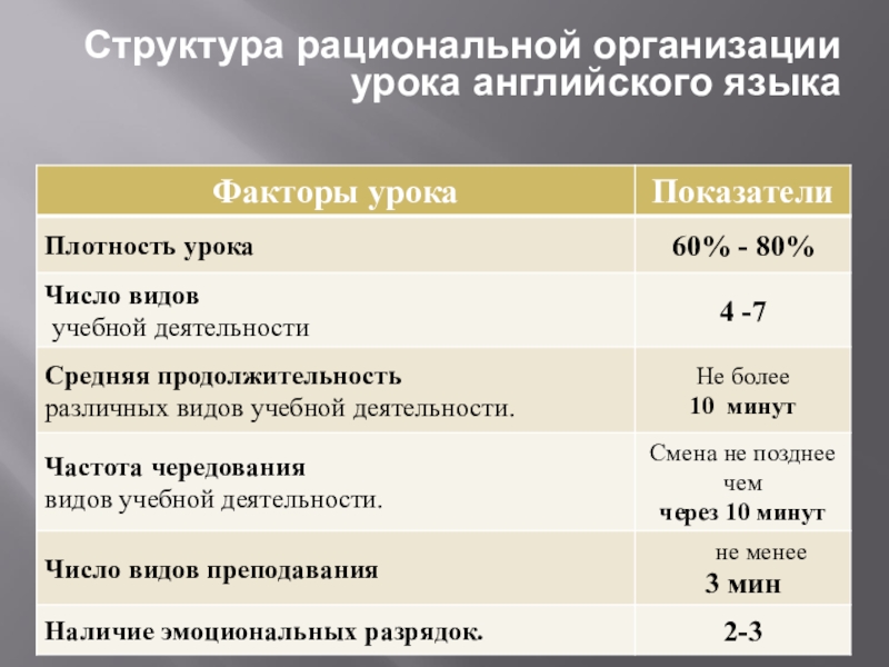 Язык фактор. Плотность урока. Плотность урока иностранного языка. Плотность урока истории. Структура рационализма.