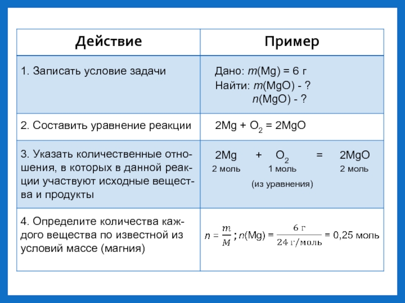 Составить уравнение реакции mg