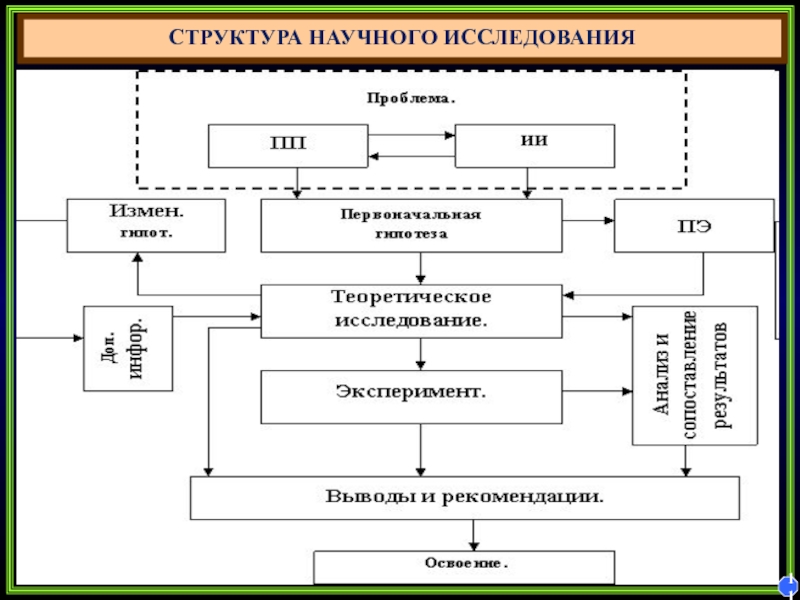 Схема научного исследования