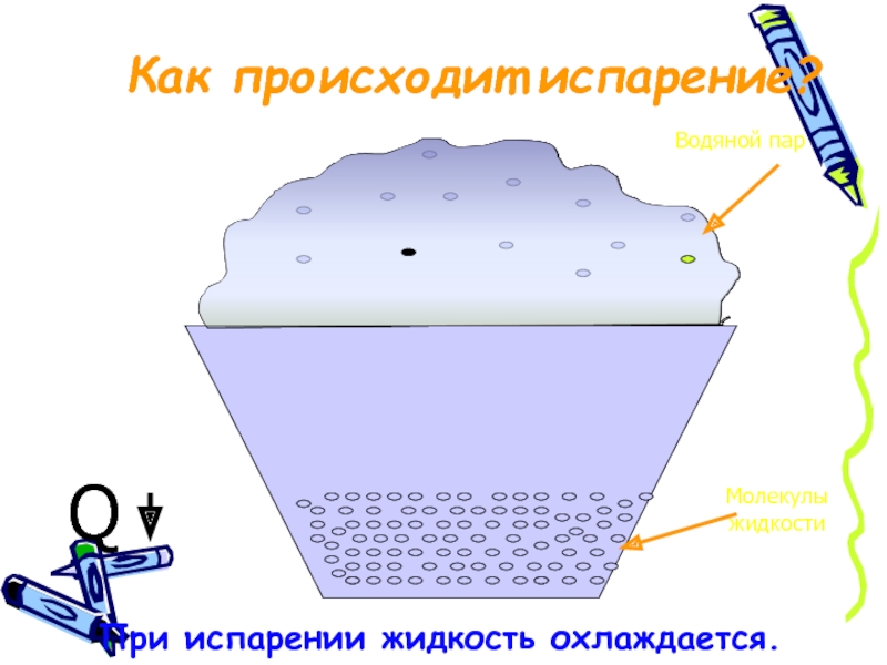 Изобразите с помощью схематического рисунка испарение. Испарение схема. Испарение воды схематично. Испарение воды схематически. Схематическое изображение испарения воды.