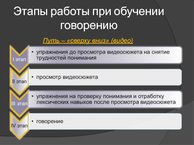 Этапы видео. Путь сверху вниз при обучении говорению. Упражнения по обучению говорению. Путь сверху и путь снизу при обучении говорению. Упражнения для обучения говорению..