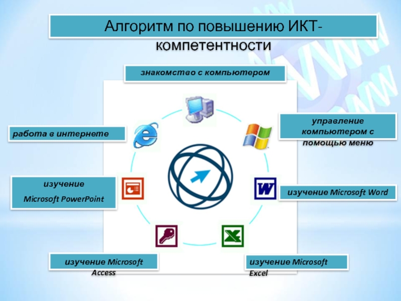 Икт компетентность. Алгоритм повышения ИКТ компетентности. Информационная компетентность педагога. Информационно-коммуникационная компетентность педагога. Информационно-коммуникационные компетенции учителя.