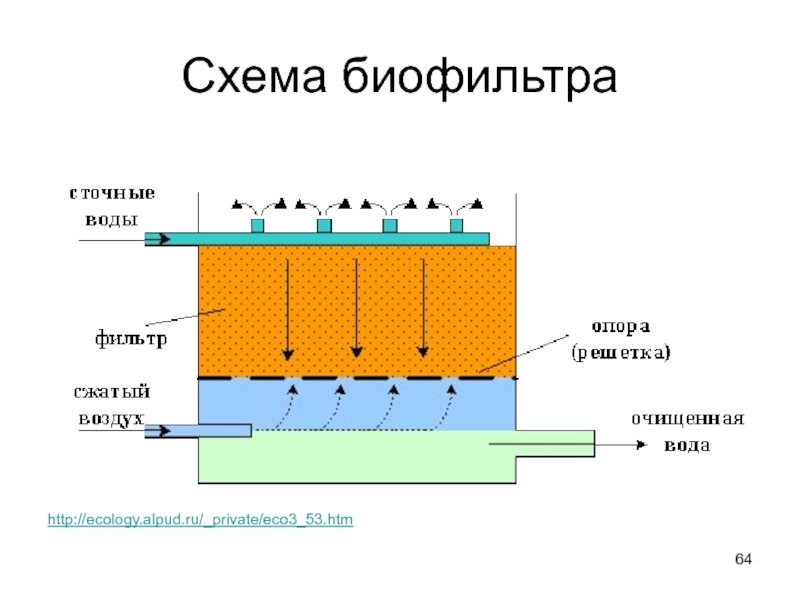 Схема биологической очистки воды