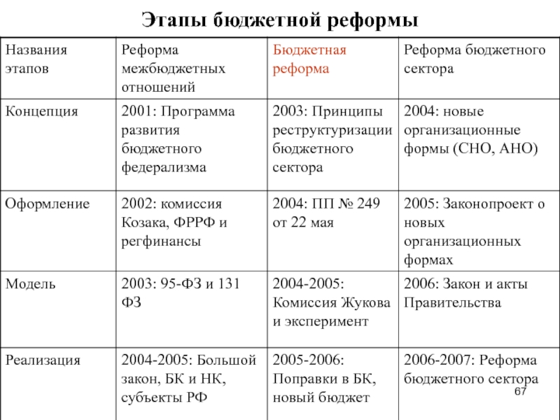 Этапы названия россии. Этапы реформирования бюджетного сектора. Реформа бюджетного сектора РФ. Программа бюджетной реформы. Реформа бюджетного сектора 20102012.