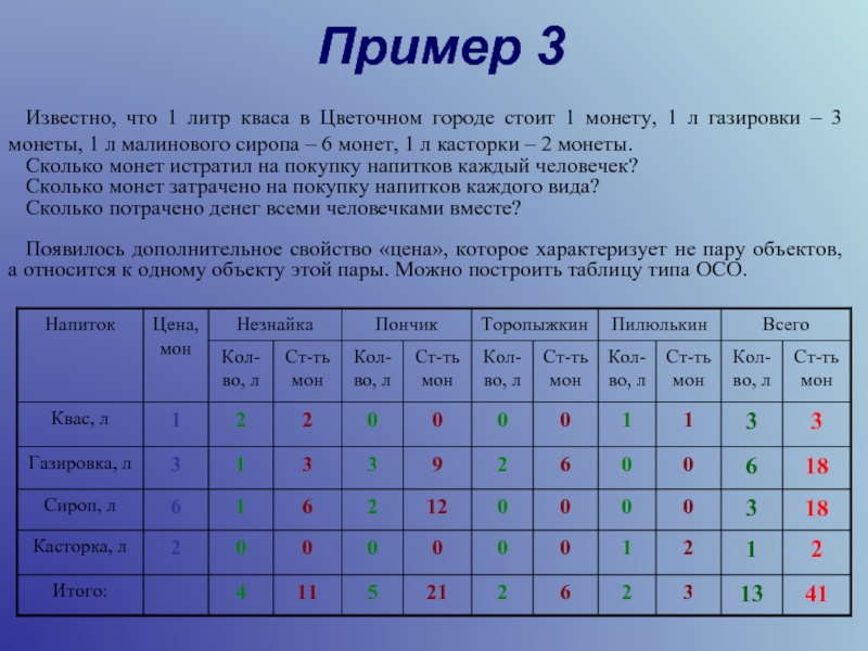 Создайте таблицу по образцу рассчитать сколько будет стоить каждый салат