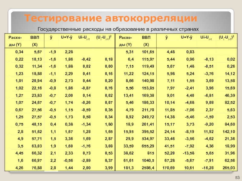 Тестирование автокорреляцииГосударственные расходы на образование в различных странах