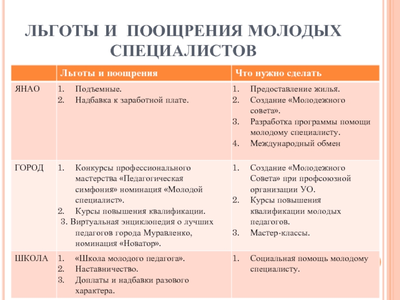 Какие выплаты молодым специалистам