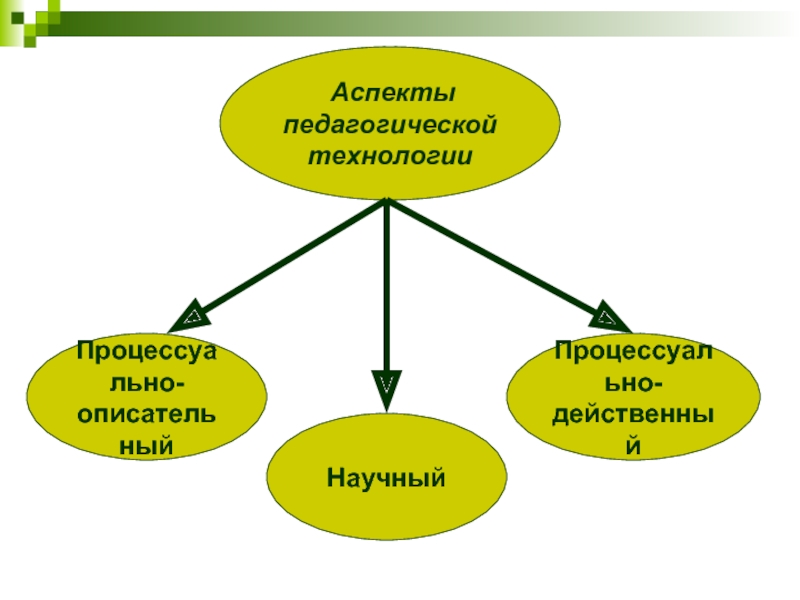 Педагогические аспекты образования. Педагогические аспекты. Аспекты педагогического процесса. Что такое аспекты в педагогике. Основная классификация аспектов.