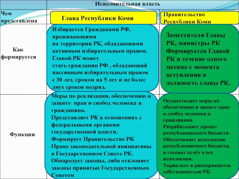 Органы власти республики коми схема