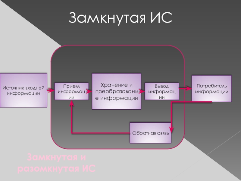 В чем отличие замкнутой