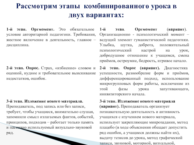 Рассмотрите этапы. Этапы комбинированного урока. Комбинированный урок этапы. Этапы в комбинированном уроке. Преимущества и недостатки комбинированного урока.