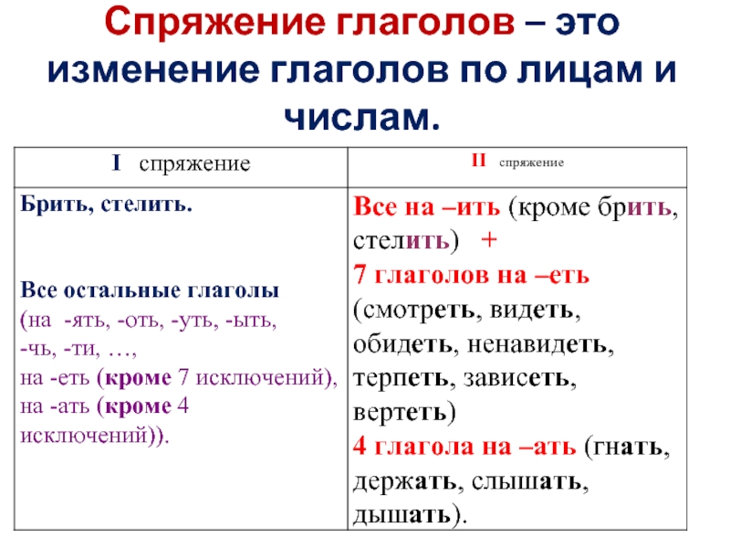 Спряжения глаголов таблица русский язык 6. Как определить спряжение глаголов 5. Как определить спряжение глагола 3 класс. Правило спряжение глаголов 6 класс. Спряжения глаголов 5 класс как понять.
