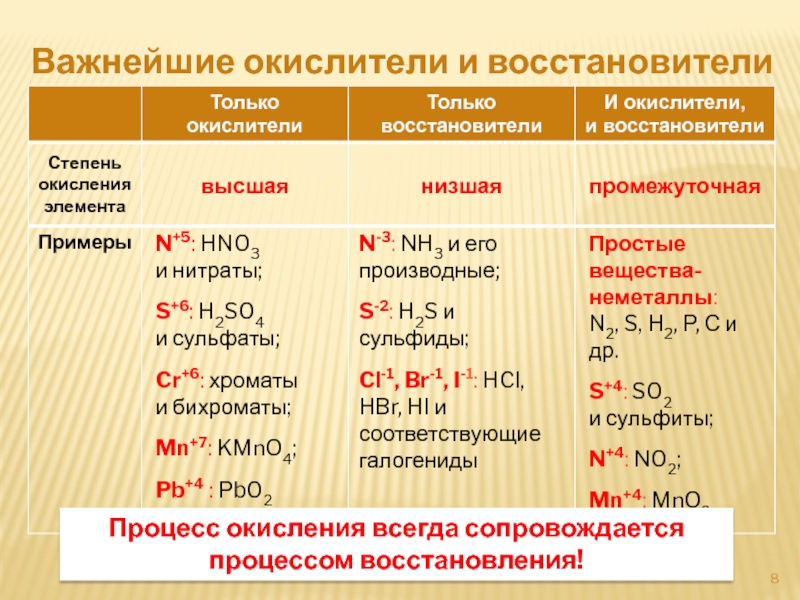 Важнейшие окислители и восстановителиПроцесс окисления всегда сопровождается процессом восстановления!