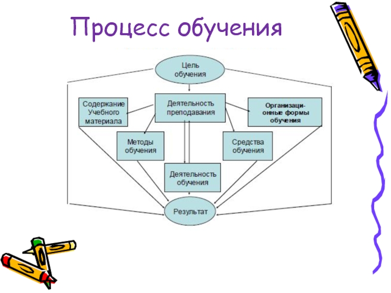 Схема процесса обучения