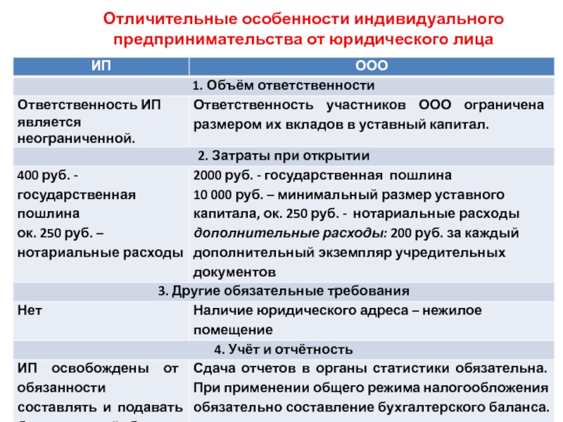 Индивидуальный предприниматель является юридическим лицом