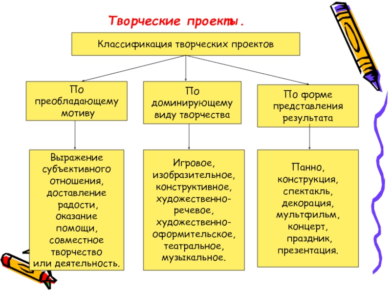 Какие бывают проекты по направленности деятельности