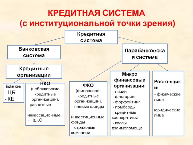 Институциональная подсистема. Структура кредитной системы России. Кредитная система с институциональной точки зрения. Структура современной кредитно-банковской системы.. Кредитная система РФ И ее структура.