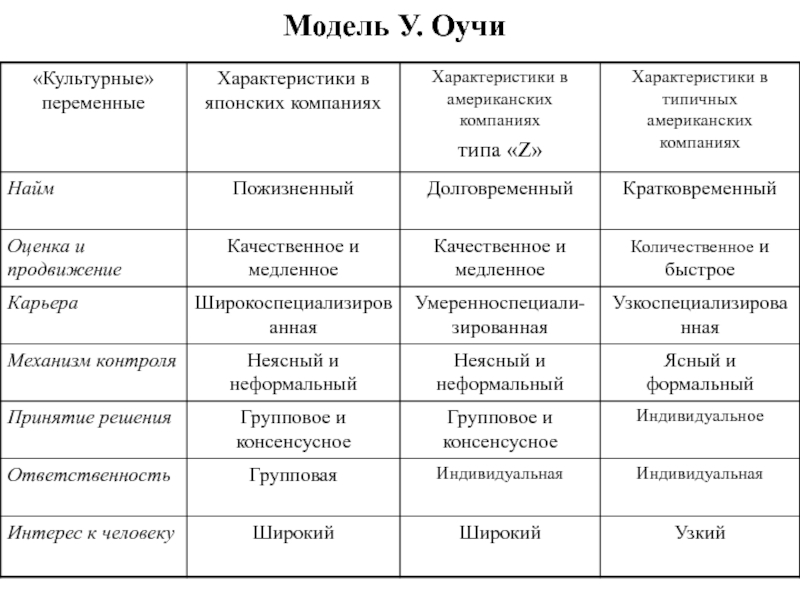 Характеристика моделей. Уильям Оучи организационная культура. Модель Оучи. Модель Оучи в организационной культуре. Типы организационной культуры Оучи.