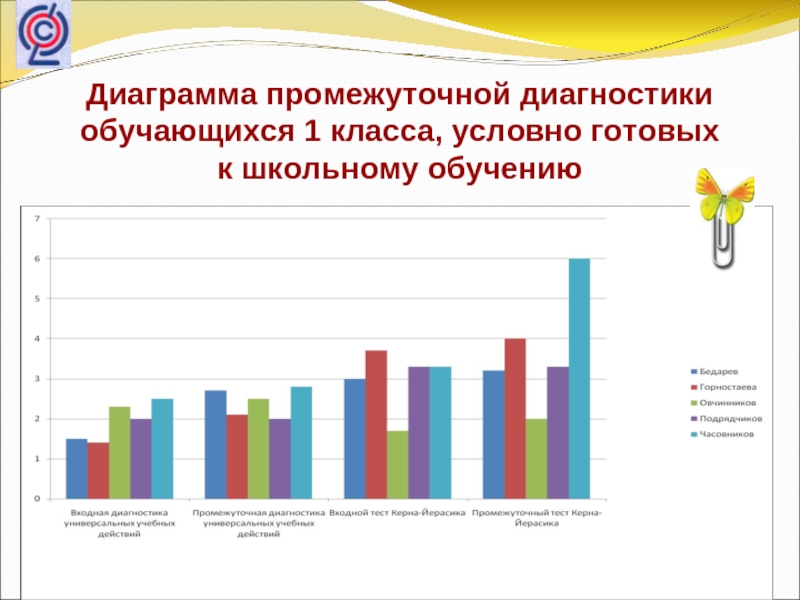 Стартовая диагностика 1. Диагностика диаграмма. Диаграмма результатов диагностики. Диагностическая диаграмма класса. Диагностика обучающихся в 1 классе.