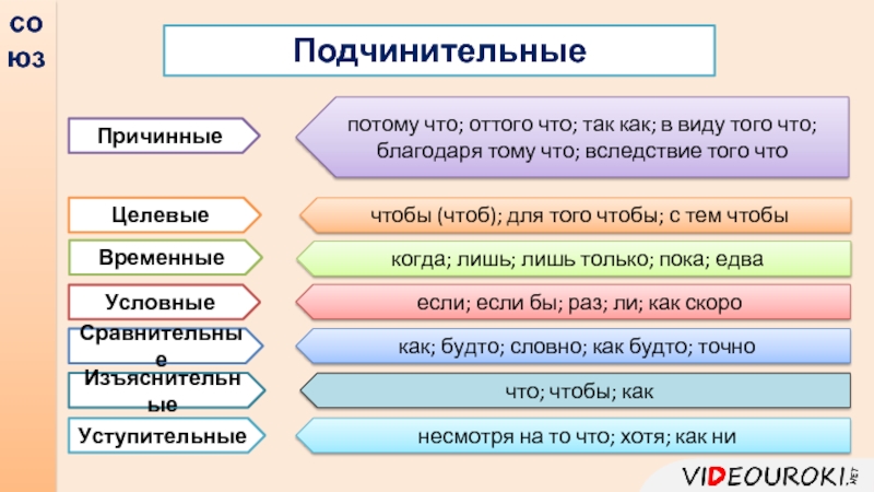 Благодаря тому что. Вследствие того что Союз. В виду того что. Потому что, вследствие того что. Изъяснительные подчинительные Союзы.