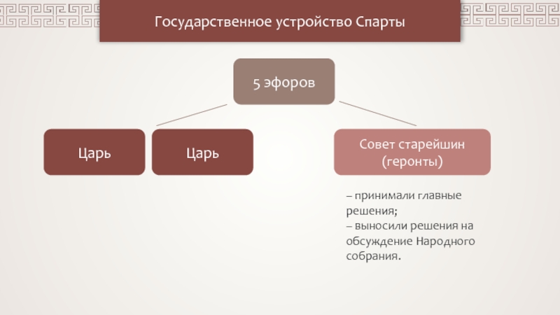 Гос устройство спарты. Схема государственного устройства древней Спарты. Государственный Строй древней Спарты схема. Система управления древней Спартой схема. Гос устройство Спарты схема.