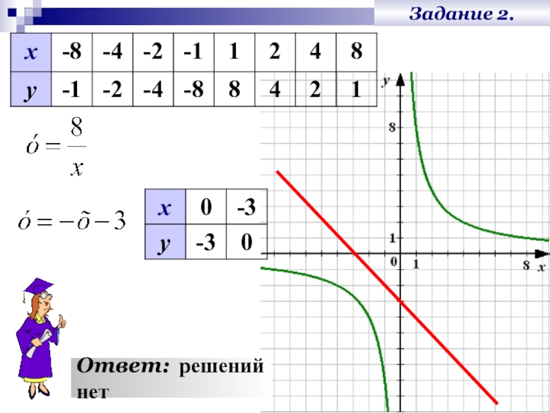 Решаем нет. Ответ решений нет. Нет решения. Нет решений график.