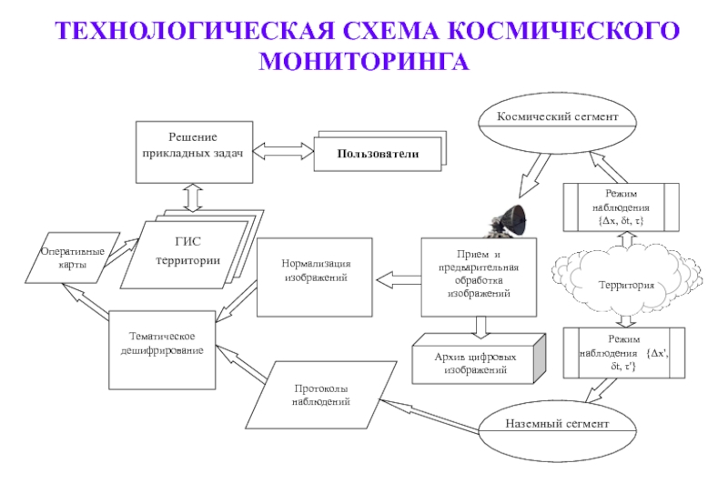 Технологическая схема создания ортофотоплана