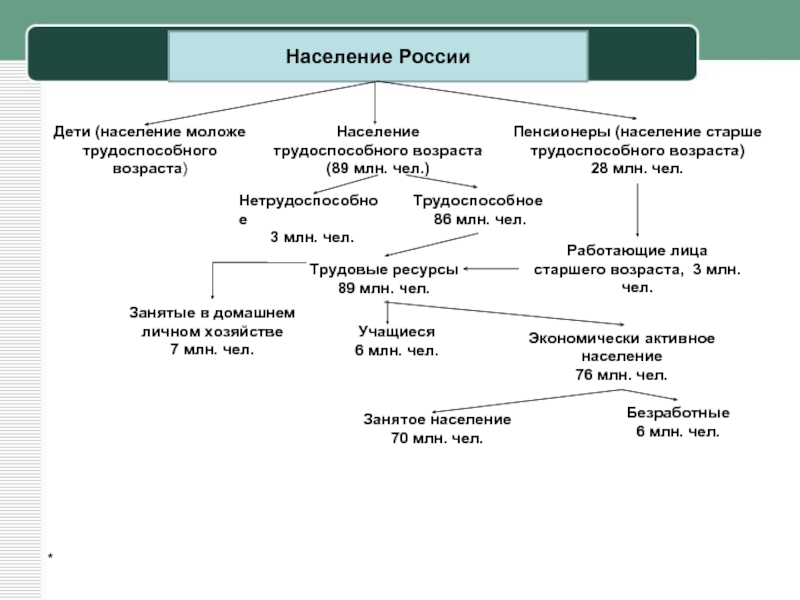 Презентация по географии 8 класс география рынка труда 8 класс