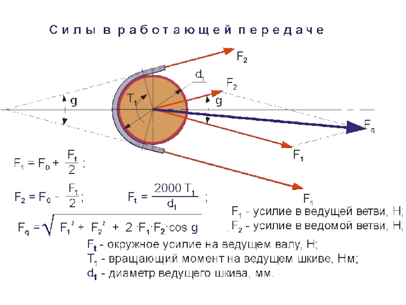 Окружные усилия. Окружное усилие на ведомом шкиве ременной передачи. Окружная сила ременной передачи. Силы действующие в ременной передаче. Крутящий момент на шкиве ременной передачи.