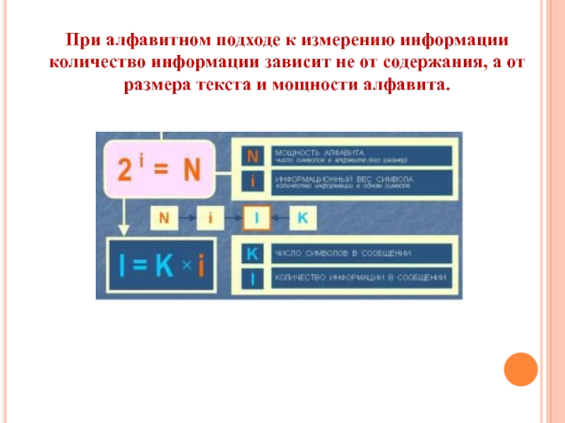 Алфавитный подход к измерению информации. Алфавитный подход формула. Алфавитный подход к измерению информации формулы. Измерение количества информации при алфавитном подходе. Количество информации при алфавитном подходе.