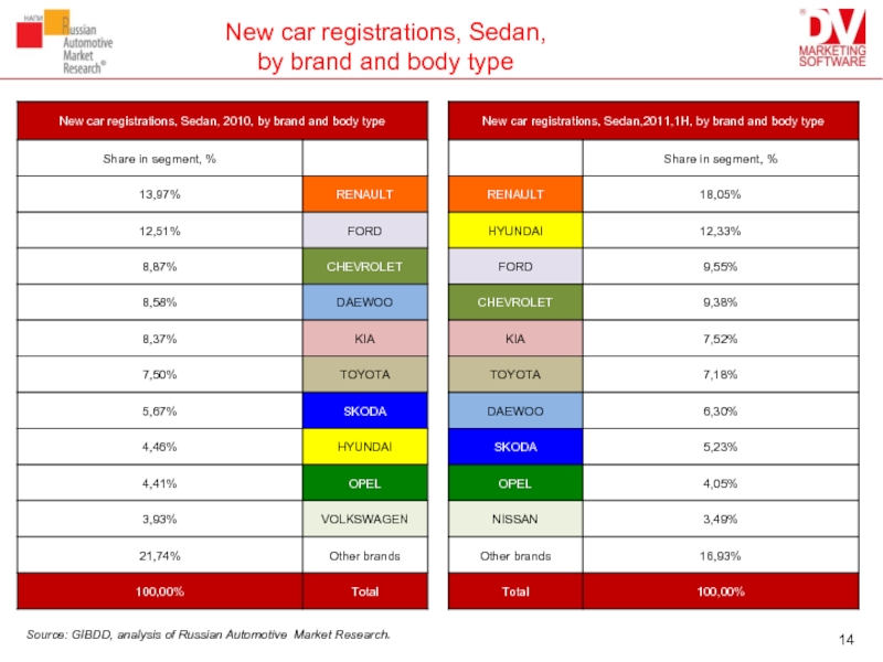 New car registrations, Sedan,  by brand and body typeSource: GIBDD, analysis of Russian Automotive Market Research.