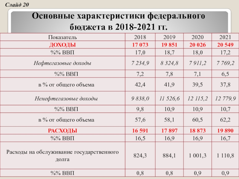 Федеральный бюджет рф проект