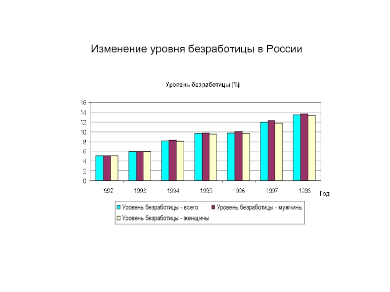 Как изменяется уровень безработицы. Диаграмма безработицы в России. Диаграмма по безработице в России. Безработица в России 1995 статистика. Таблица уровня безработицы в России за последние года.