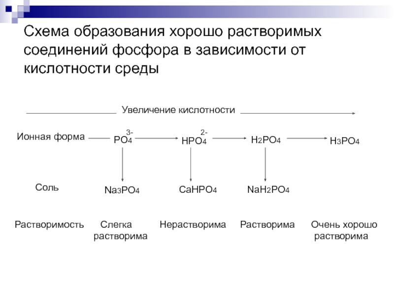 Схема образования h3po4